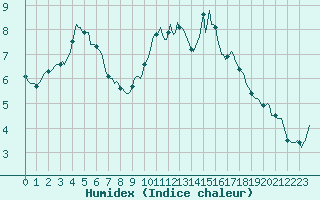 Courbe de l'humidex pour Ticheville - Le Bocage (61)