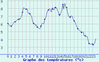 Courbe de tempratures pour Ticheville - Le Bocage (61)
