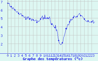 Courbe de tempratures pour Puy-Saint-Pierre (05)