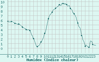 Courbe de l'humidex pour Brigueuil (16)