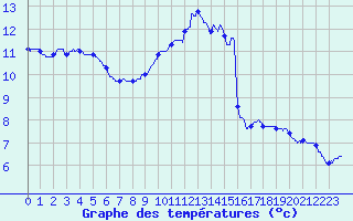 Courbe de tempratures pour Guret Saint-Laurent (23)