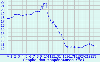 Courbe de tempratures pour Leucate (11)