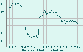 Courbe de l'humidex pour Les Plans (34)
