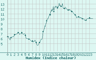 Courbe de l'humidex pour Niort (79)