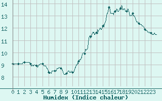 Courbe de l'humidex pour Colmar (68)