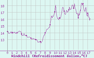 Courbe du refroidissement olien pour Ile de Brhat (22)