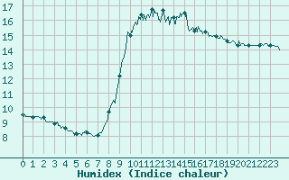 Courbe de l'humidex pour Nice (06)