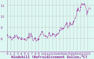 Courbe du refroidissement olien pour Boulogne (62)