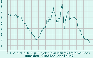 Courbe de l'humidex pour Voinmont (54)