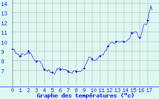 Courbe de tempratures pour Bozel (73)