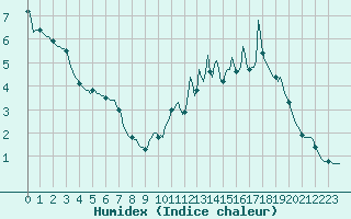 Courbe de l'humidex pour Violay (42)