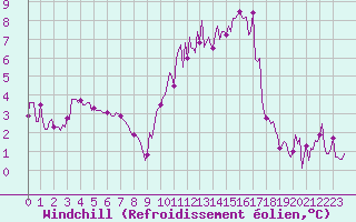 Courbe du refroidissement olien pour Bourg-en-Bresse (01)