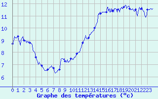 Courbe de tempratures pour Cap Gris-Nez (62)