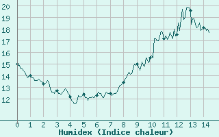 Courbe de l'humidex pour Caixas (66)