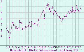 Courbe du refroidissement olien pour Hd-Bazouges (35)