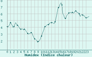 Courbe de l'humidex pour Tauxigny (37)