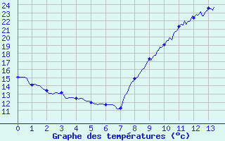 Courbe de tempratures pour Jouy-Le-Chatel (77)