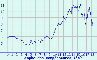 Courbe de tempratures pour La Norma (73)