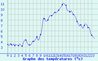 Courbe de tempratures pour Gap-Sud (05)