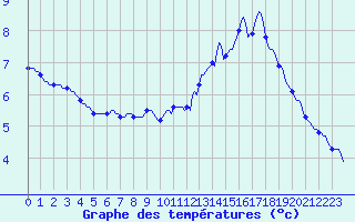 Courbe de tempratures pour Lasfaillades (81)