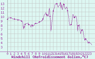 Courbe du refroidissement olien pour Blus (40)