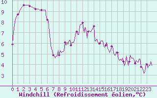 Courbe du refroidissement olien pour Jarnages (23)