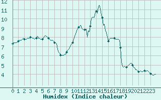 Courbe de l'humidex pour Cernay-la-Ville (78)