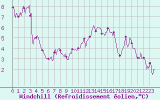 Courbe du refroidissement olien pour Brugge (Be)