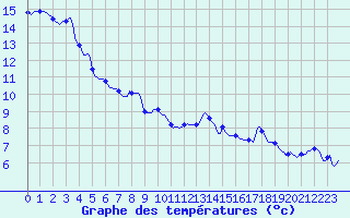 Courbe de tempratures pour Vanclans (25)
