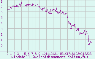 Courbe du refroidissement olien pour Lasfaillades (81)