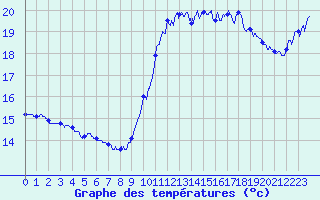 Courbe de tempratures pour Ile de Batz (29)