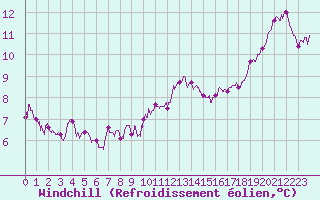Courbe du refroidissement olien pour Le Bourget (93)