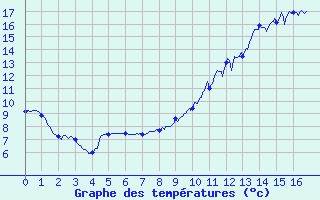 Courbe de tempratures pour Le Pertuis (43)