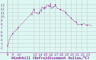 Courbe du refroidissement olien pour Angoulme - Brie Champniers (16)