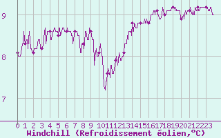 Courbe du refroidissement olien pour Lorient (56)