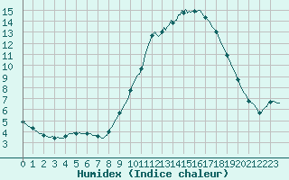 Courbe de l'humidex pour Bourg-en-Bresse (01)