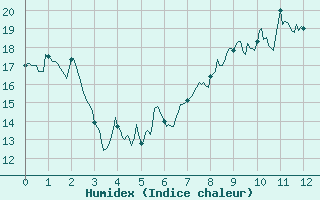 Courbe de l'humidex pour Troyes (10)