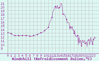 Courbe du refroidissement olien pour Valleraugue - Pont Neuf (30)