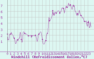 Courbe du refroidissement olien pour Blac (69)