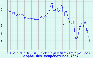 Courbe de tempratures pour Anglars St-Flix(12)