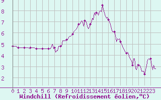 Courbe du refroidissement olien pour Voinmont (54)