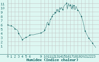 Courbe de l'humidex pour Cerisiers (89)