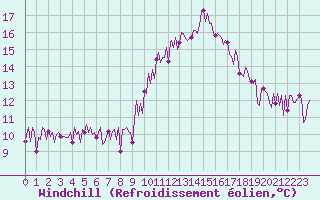 Courbe du refroidissement olien pour Saint-Just-le-Martel (87)