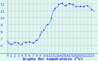 Courbe de tempratures pour Evreux (27)