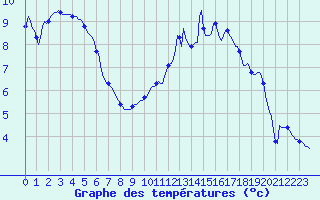 Courbe de tempratures pour Bulson (08)