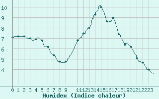 Courbe de l'humidex pour Horrues (Be)