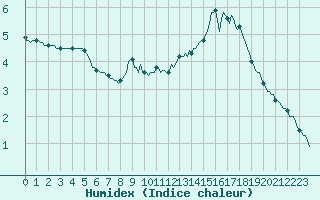 Courbe de l'humidex pour Ticheville - Le Bocage (61)