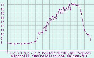 Courbe du refroidissement olien pour Xertigny-Moyenpal (88)