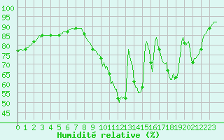 Courbe de l'humidit relative pour Sandillon (45)