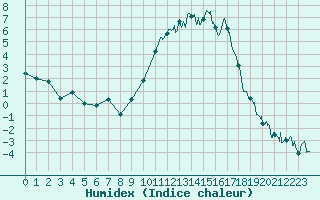 Courbe de l'humidex pour Charleville-Mzires (08)